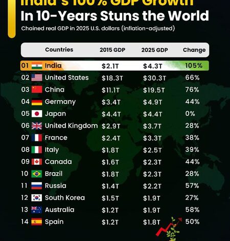 India’s GDP doubles in 10 years, set to surpass Japan and Germany by 2027