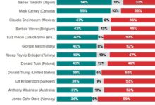 With 68 pc approval ratings, PM Modi is world’s most popular leader: Morning Consult