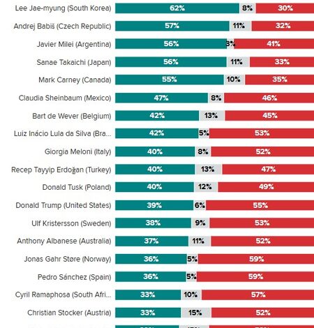 With 68 pc approval ratings, PM Modi is world’s most popular leader: Morning Consult With 68 pc approval ratings, PM Modi is world’s most popular leader: Morning Consult