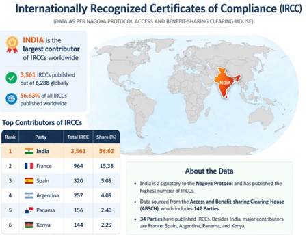 India emerges global leader in genetic resource compliance under Nagoya Protocol India emerges global leader in genetic resource compliance under Nagoya Protocol