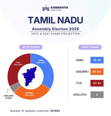 Kamakhya exit poll signals three-way battle in Tamil Nadu, no clear majority in sight
