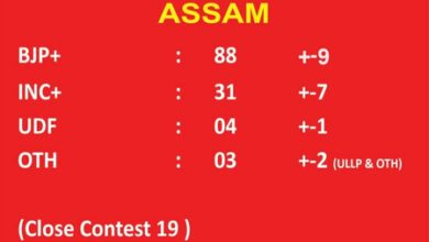 BJP landslide in Assam, close contest in TN and an upset in Kerala: Survey
