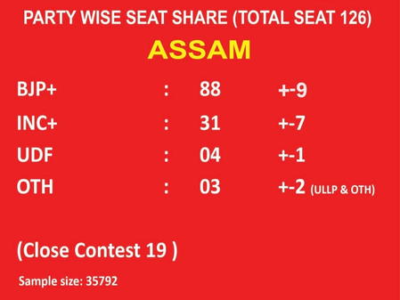 BJP landslide in Assam, close contest in TN and an upset in Kerala: Survey