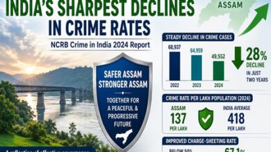 Assam records sharp decline in crime rate: Minister Jayanta Mallabaruah