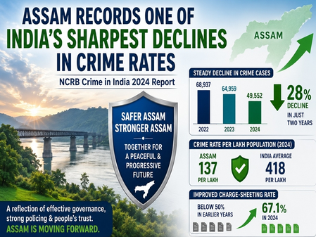 Assam records sharp decline in crime rate: Minister Jayanta Mallabaruah