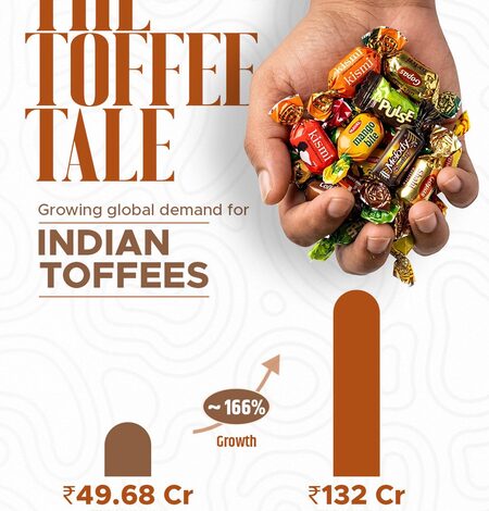 Melody to ears: India’s toffee exports jump nearly 166 pc since FY14, says Piyush Goyal Melody to ears: India’s toffee exports jump nearly 166 pc since FY14, says Piyush Goyal