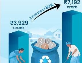 Nearly 25 crore people escape multidimensional poverty in 12 years through welfare measures