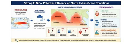 El Nino may result in reduced fish catch along Indian coast: INCOIS El Nino may result in reduced fish catch along Indian coast: INCOIS