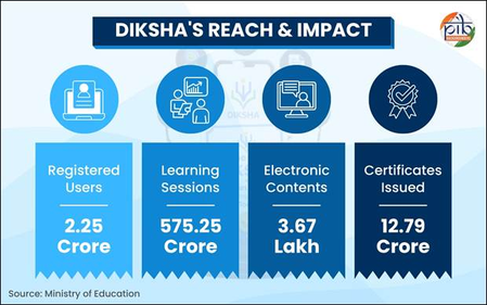 DIKSHA has emerged as ‘One Nation, One Digital Platform’ for school education: Govt