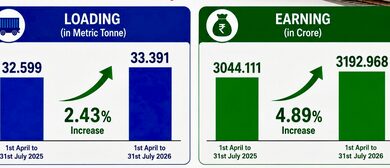 Coal movement to power plants helps Eastern Railway improve freight handling figures Coal movement to power plants helps Eastern Railway improve freight handling figures