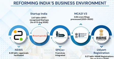 How India’s economic reforms are paving way for enterprise-led growth How India’s economic reforms are paving way for enterprise-led growth