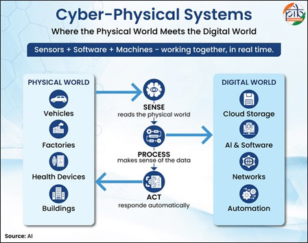 India’s NM-ICPS Mission powers CPS innovation; trains 2.46 lakh professionals India’s NM-ICPS Mission powers CPS innovation; trains 2.46 lakh professionals