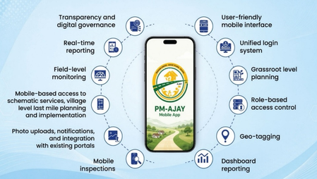 PM-AJAY: Over Rs 1,730 crore released to states to skill 2.5 lakh individual and group beneficiaries PM-AJAY: Over Rs 1,730 crore released to states to skill 2.5 lakh individual and group beneficiaries