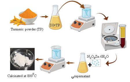 Indian scientists develop PLA‑ZnO filter for eco‑friendly treatment of dye‑polluted wastewater Indian scientists develop PLA‑ZnO filter for eco‑friendly treatment of dye‑polluted wastewater